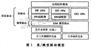 基于DSP／BIoS设备驱动模型的视频驱动程序开发