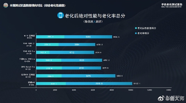 未发先火!荣耀V40流畅度测试成绩登顶力压iPhone12