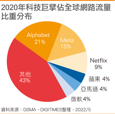 2020年科技巨擘占全球网络流量比重分布
