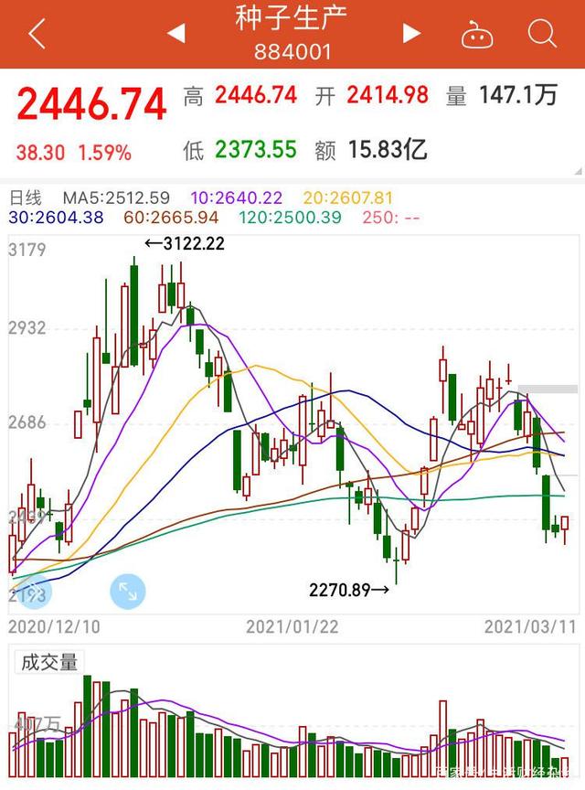 种子股板块“大跌”1.59%，被卡脖子的种子芯片股被抛弃了吗？