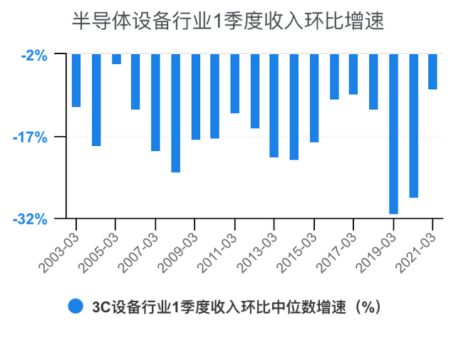 半导体设备行业历年1季度收入环比增速对比