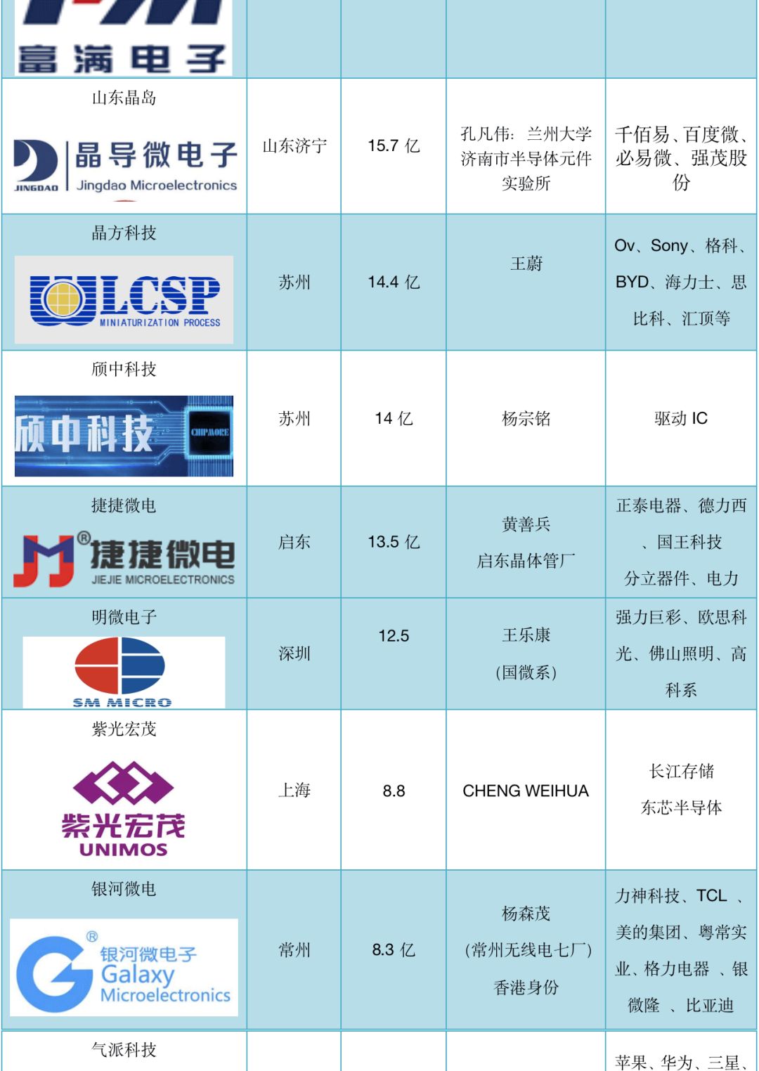 2022 中国封测厂 TOP50（附2021年营收）-icspec