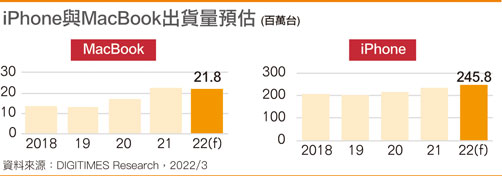 iPhone与MacBook出货量预估