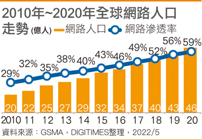 2010年~2020年全球网络人口走势