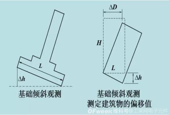 建筑房屋的多点倾角计监测方案