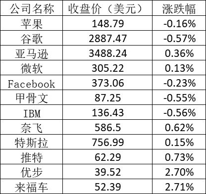 美股周四：三大股指涨跌不一 法拉第未来涨逾8%
