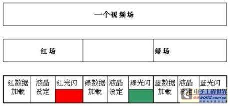 液晶电视LED背光效率的提高技术