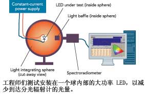 大功率LED的测试方法