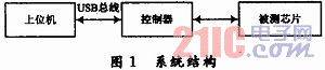 基于LabVIEW的集成电路测试分析仪