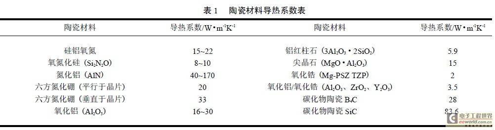 解读:陶瓷材料在LED照明散热中的应用
