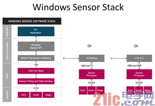 图2:Windows8的传感器软件构成