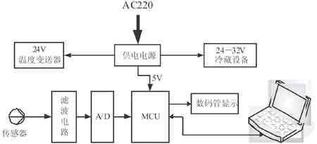 航空航天领域医用冷藏设备监测系统的设计