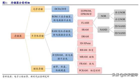 半导体存储器行业研究