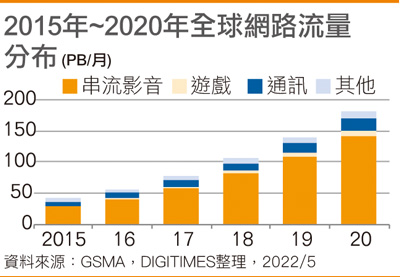 2015年~2020年全球网络流量分布