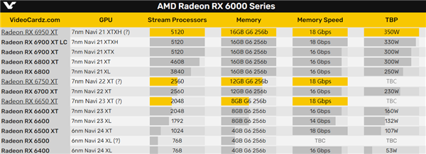 AMD RX 6x50 XT升级版显卡实锤：少了一个6850 XT