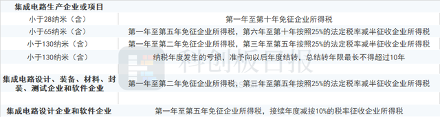 全网刷屏！集成电路迎重磅利好 这些公司或成大赢家