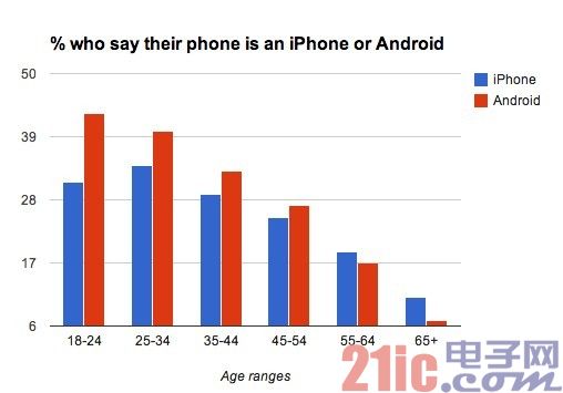 调查称美国高学历高收入人群青睐iPhone胜过安卓[图]