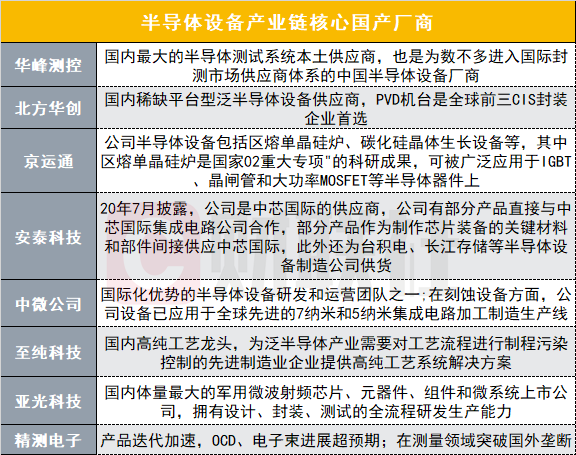 缺芯潮难解，国产半导体设备已起航！哪些企业已实现“从0到1”？