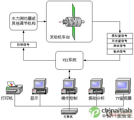 涡扇发动机测试系统