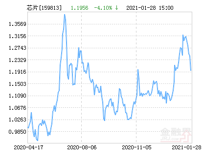 鹏华国证半导体芯片ETF净值下跌1.88％ 请保持关注
