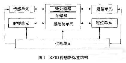 传感与RFID在血液管理分析中运用