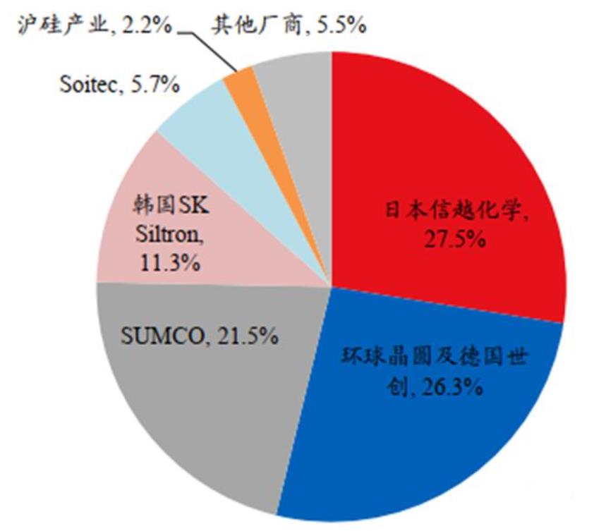 制造芯片的大硅片,我们市场份额不到5%,高度依赖进口 制造芯片的大硅片,我们市场份额不到5%,高度依赖进口