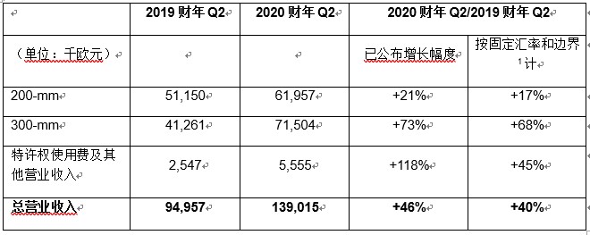 法国半导体公司Soitec公布2020财年Q2业绩：营收1.39亿欧元，同比增长46%