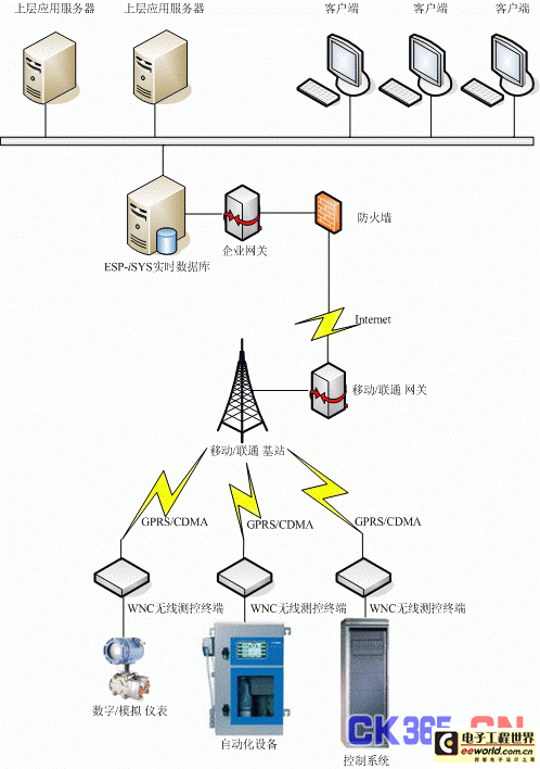 基于GPRS/CDMA的无线测控解决方案