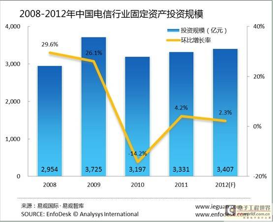 近四年电信业固定资产进入高投入期达13000亿元