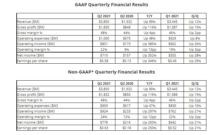 AMD 第二季营收翻倍成长，看好市场未来调高全年营收成长预期