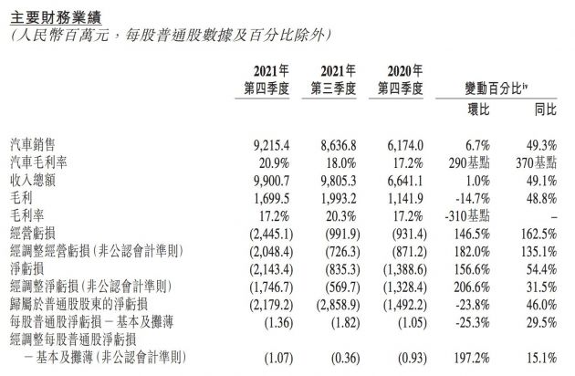 蔚来Q4经调整净亏损17亿元 部分车型将调价