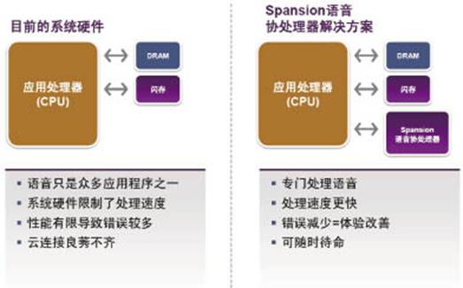 Spansion全新利器让人机接口协处理器迈入语音时代
