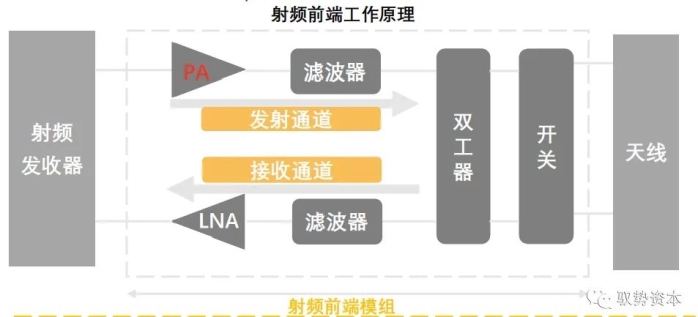 5G能让射频功放芯片走多远