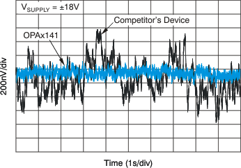 OPA4141是四、10 mhz、单供应,低噪声,JFET精密放大器