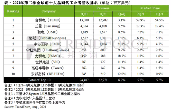 2021 年 Q2 全球晶圆代工厂排名：台积电、三星前二，中芯国际第五