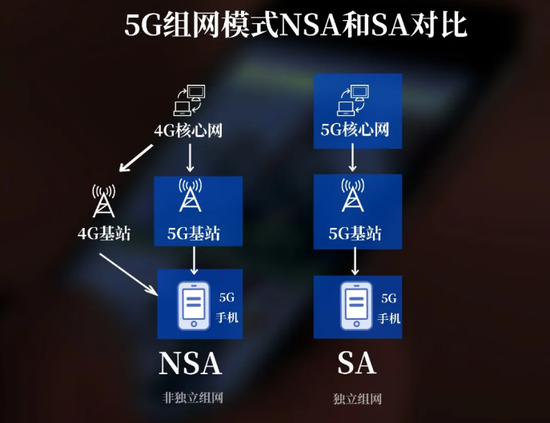 5G网络升级进行时：SA建设超预期 少量NSA单模手机用