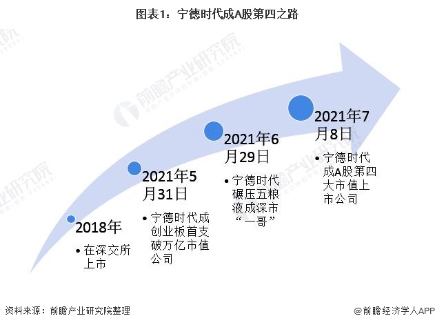 宁德时代为何能成为A股第四大市值上市公司？