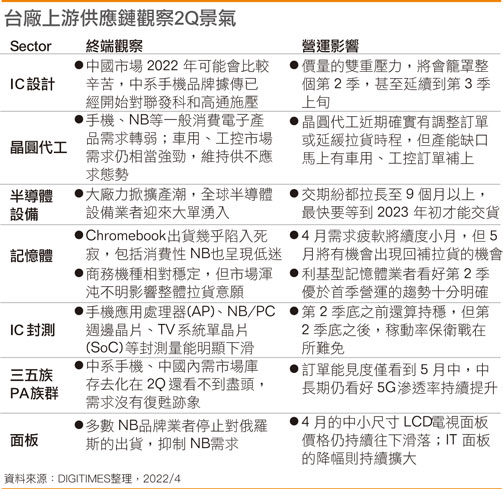 台厂上游供应链观察2Q景气