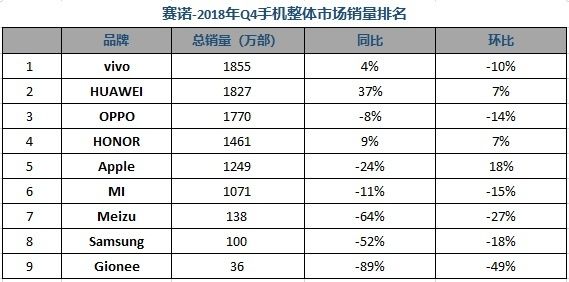 2018手机市场整体下滑15.6% 国产品牌逆增长
