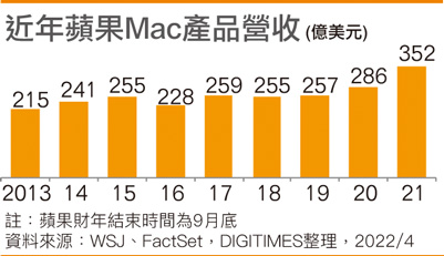 近年苹果Mac产品营收