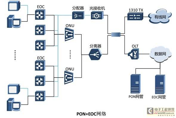 EoC测试方案助推广电网双向改造