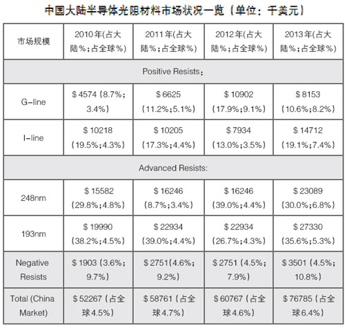 继续研发高解析度更耐热的光阻剂