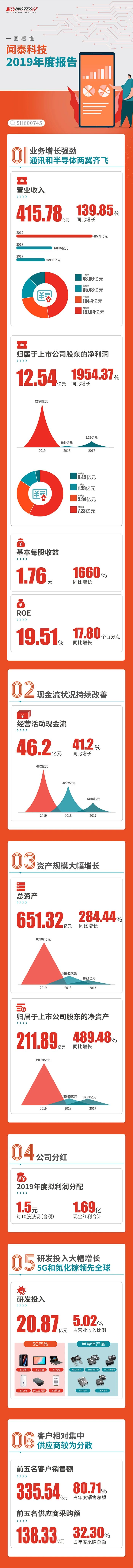 闻泰科技2019年净利润12.5亿元 同比增长1954.98%