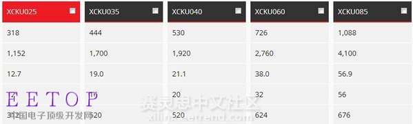 Avnet福利售价975美元的Xilinx Kintex UltraScale
