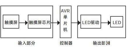 触摸屏的LED驱动电路设计