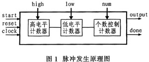 基于FPGA的高速可变周期脉冲发生器的设计