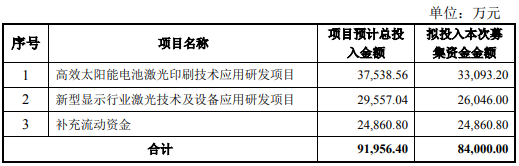 帝尔激光拟募资8.4亿元：保持光伏市场领先、布局新型显示市场