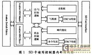 基于Avalon总线的SD卡读写控制器的设计