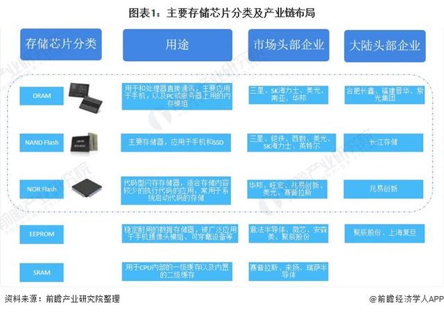 预见2021：《中国存储芯片行业全景图谱》(附发展现状、竞争格局、发展前景等)