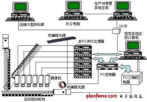 高速检测系统的架构图解